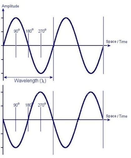 Proporties of EM Waves - Introduction to Electromagnetism - RMCybernetics